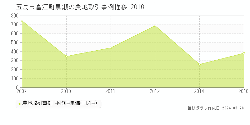 五島市富江町黒瀬の農地取引事例推移グラフ 