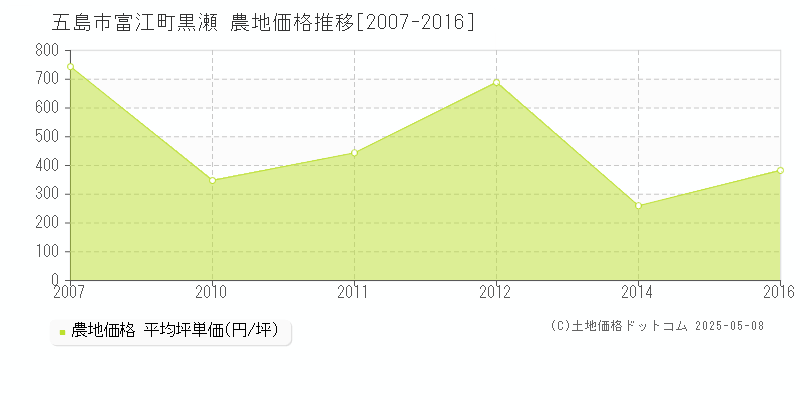 五島市富江町黒瀬の農地価格推移グラフ 