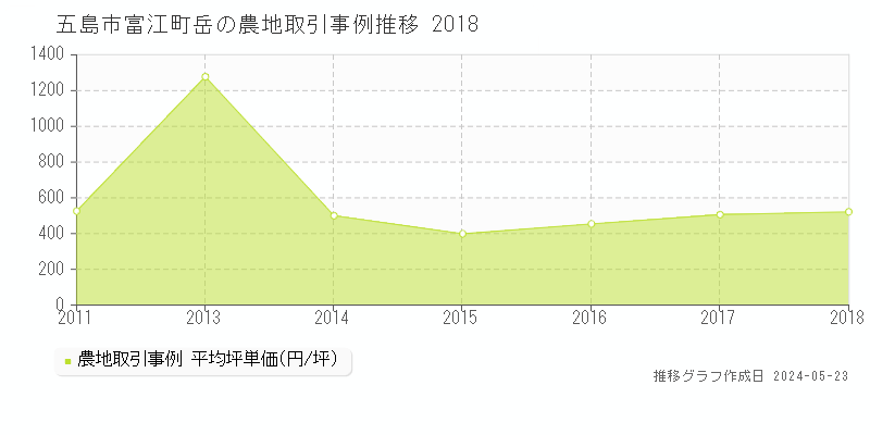 五島市富江町岳の農地価格推移グラフ 