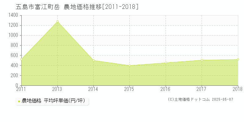 富江町岳(五島市)の農地価格推移グラフ(坪単価)[2011-2018年]