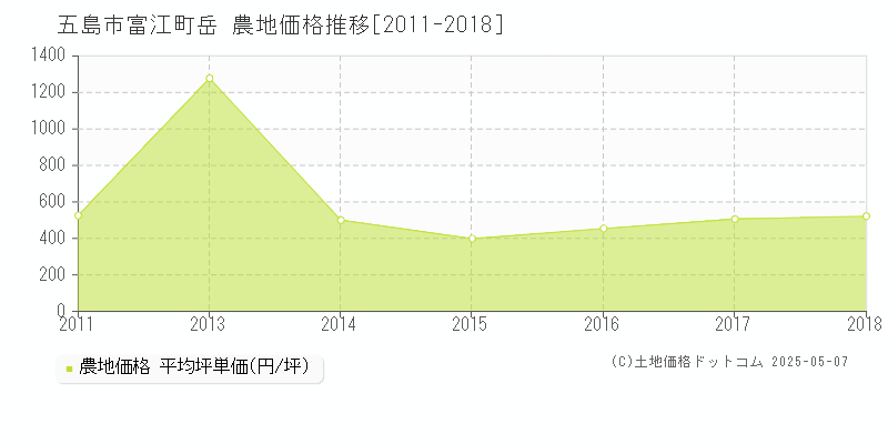 五島市富江町岳の農地価格推移グラフ 