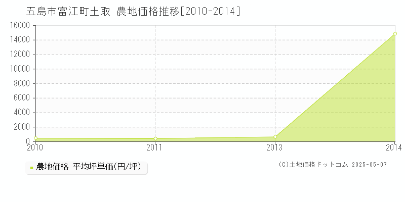 富江町土取(五島市)の農地価格推移グラフ(坪単価)[2010-2014年]