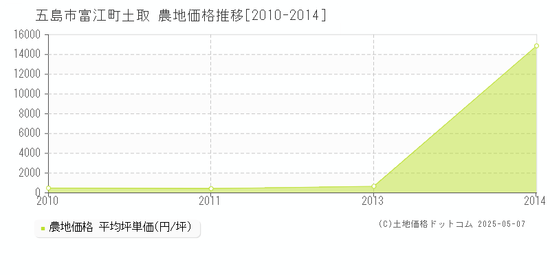 五島市富江町土取の農地価格推移グラフ 