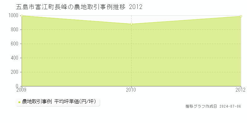 五島市富江町長峰の農地価格推移グラフ 