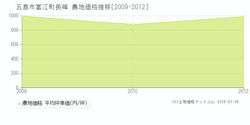 五島市富江町長峰の農地価格推移グラフ 