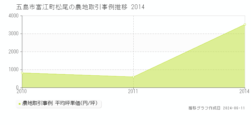 五島市富江町松尾の農地取引価格推移グラフ 