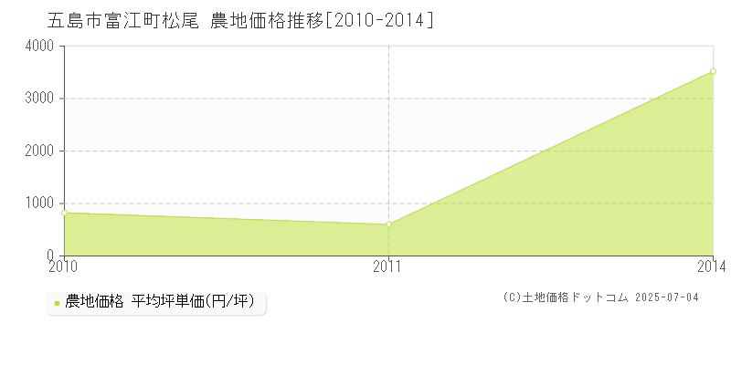 富江町松尾(五島市)の農地価格推移グラフ(坪単価)[2010-2014年]
