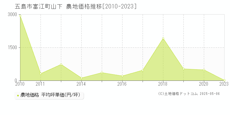 富江町山下(五島市)の農地価格推移グラフ(坪単価)[2010-2023年]
