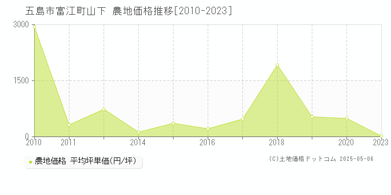 五島市富江町山下の農地価格推移グラフ 