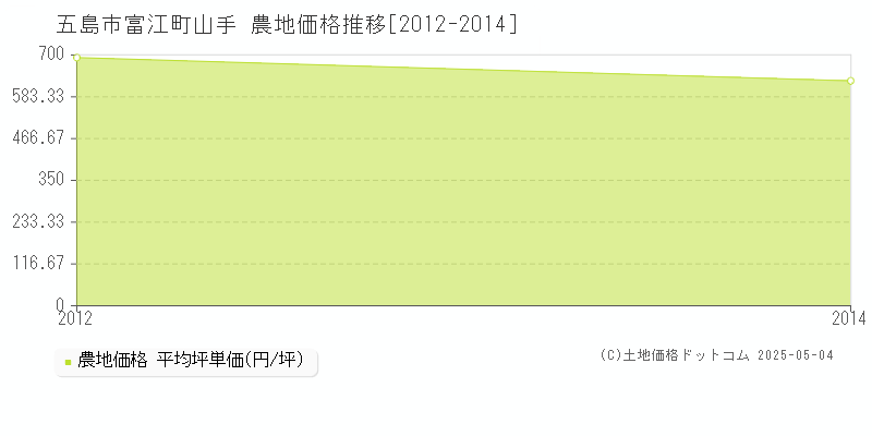 富江町山手(五島市)の農地価格推移グラフ(坪単価)[2012-2014年]