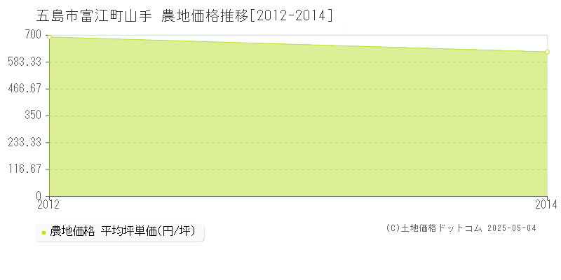 五島市富江町山手の農地価格推移グラフ 