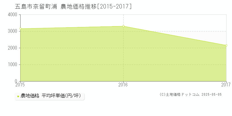 奈留町浦(五島市)の農地価格推移グラフ(坪単価)[2015-2017年]