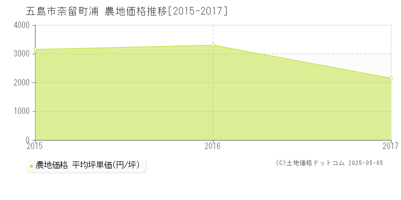 五島市奈留町浦の農地価格推移グラフ 