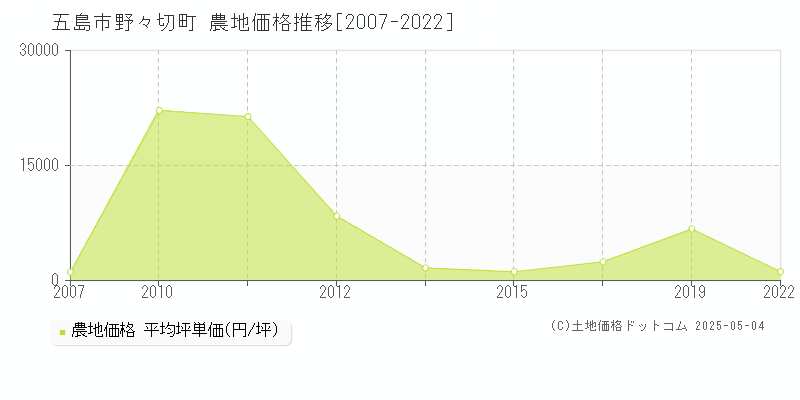 野々切町(五島市)の農地価格推移グラフ(坪単価)[2007-2022年]