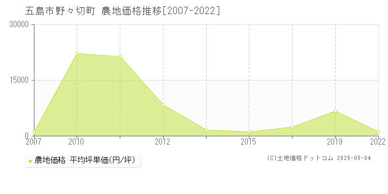 五島市野々切町の農地価格推移グラフ 