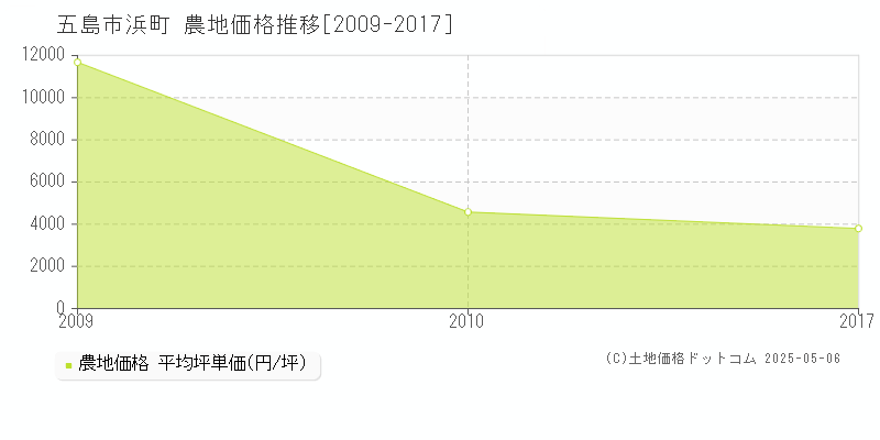 浜町(五島市)の農地価格推移グラフ(坪単価)[2009-2017年]