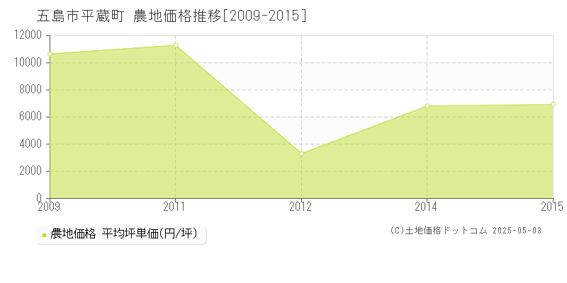 平蔵町(五島市)の農地価格推移グラフ(坪単価)[2009-2015年]