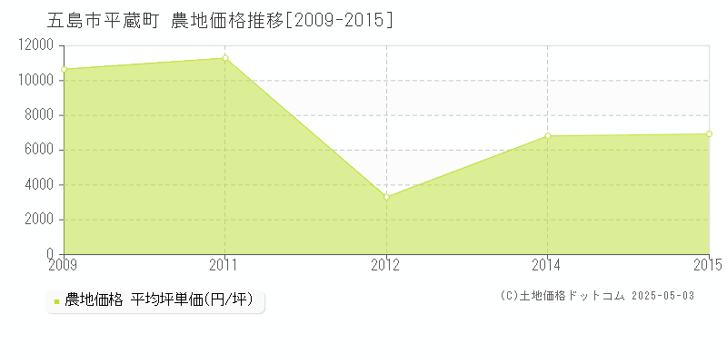 五島市平蔵町の農地価格推移グラフ 