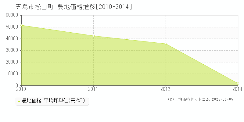 松山町(五島市)の農地価格推移グラフ(坪単価)[2010-2014年]
