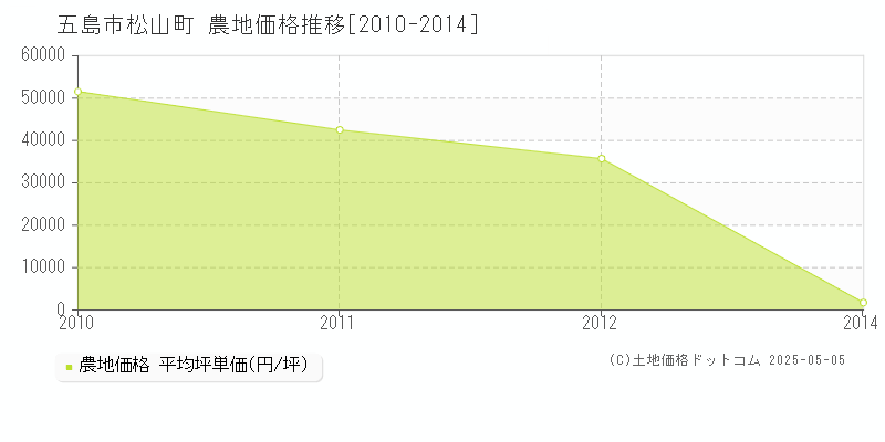 五島市松山町の農地価格推移グラフ 