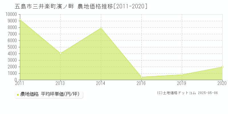 三井楽町濱ノ畔(五島市)の農地価格推移グラフ(坪単価)[2011-2020年]