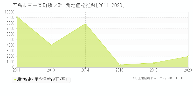 五島市三井楽町濱ノ畔の農地価格推移グラフ 