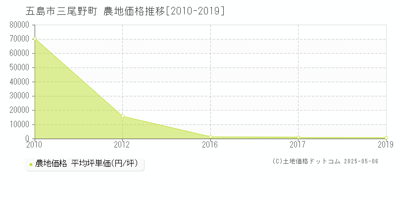 三尾野町(五島市)の農地価格推移グラフ(坪単価)[2010-2019年]