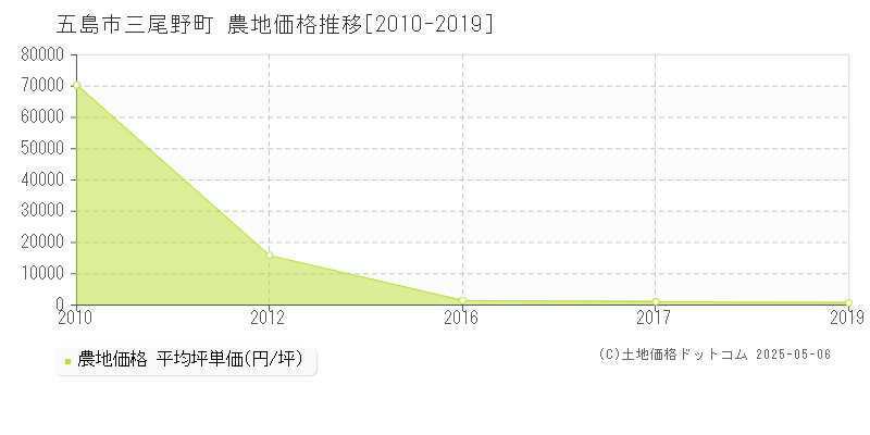 五島市三尾野町の農地価格推移グラフ 