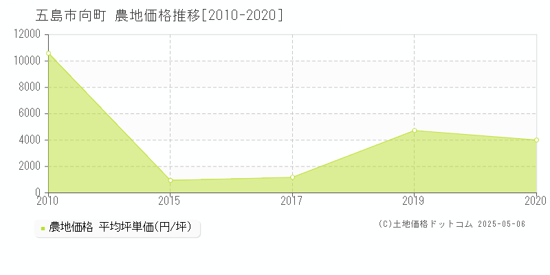 向町(五島市)の農地価格推移グラフ(坪単価)[2010-2020年]