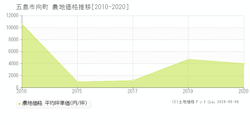 五島市向町の農地価格推移グラフ 