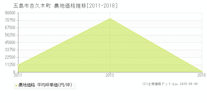 吉久木町(五島市)の農地価格推移グラフ(坪単価)[2011-2018年]
