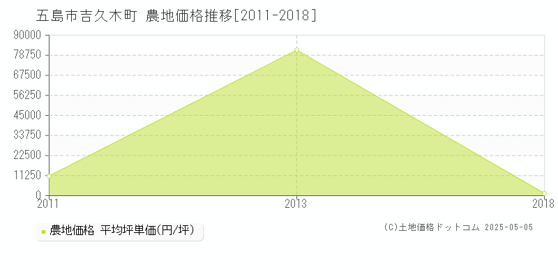 五島市吉久木町の農地価格推移グラフ 