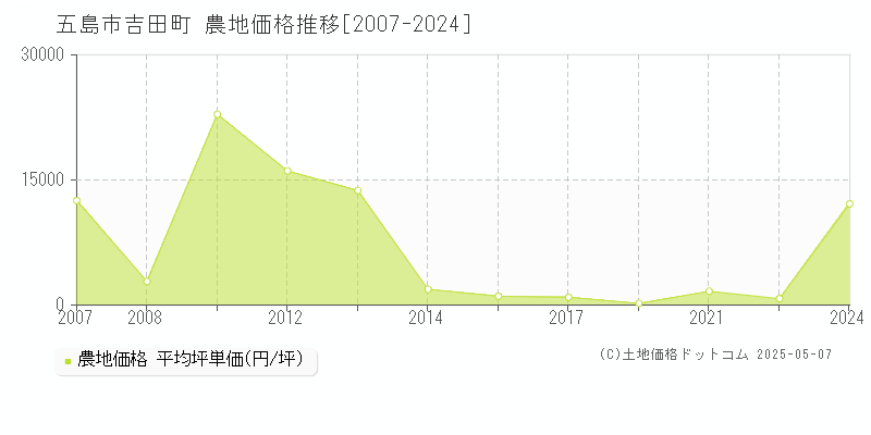吉田町(五島市)の農地価格推移グラフ(坪単価)[2007-2024年]