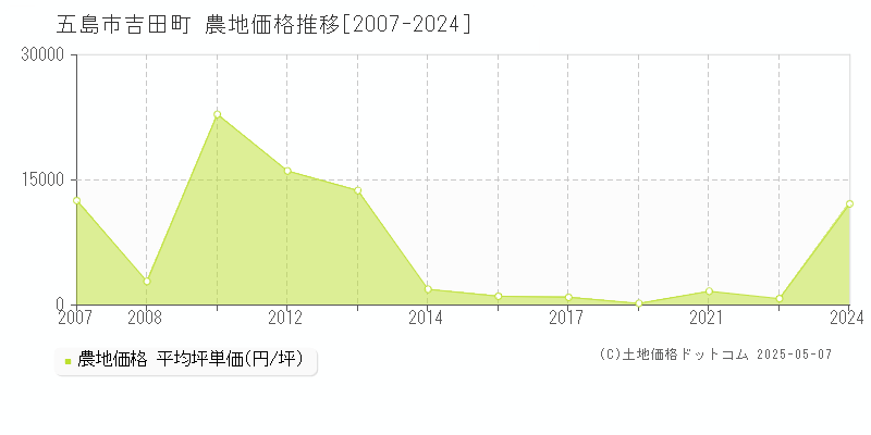 五島市吉田町の農地価格推移グラフ 