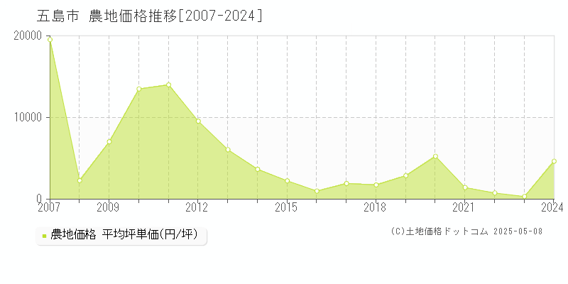 五島市(長崎県)の農地価格推移グラフ(坪単価)[2007-2024年]