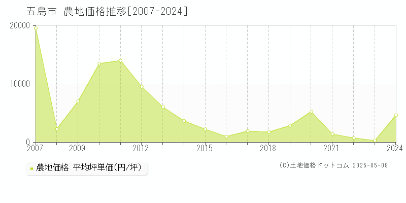 五島市全域の農地取引事例推移グラフ 