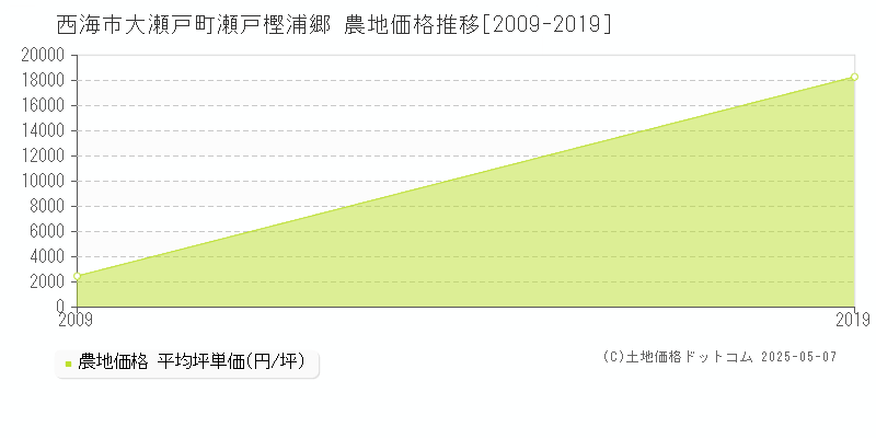 大瀬戸町瀬戸樫浦郷(西海市)の農地価格推移グラフ(坪単価)[2009-2019年]