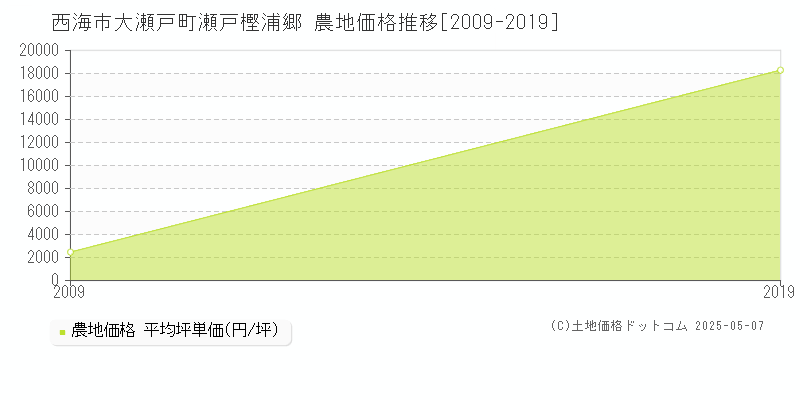 西海市大瀬戸町瀬戸樫浦郷の農地価格推移グラフ 