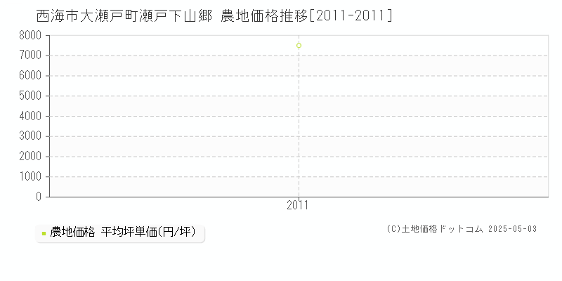 大瀬戸町瀬戸下山郷(西海市)の農地価格推移グラフ(坪単価)[2011-2011年]