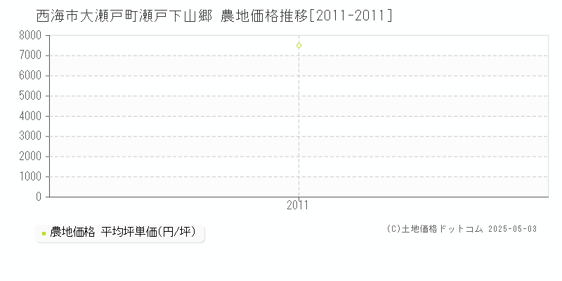 西海市大瀬戸町瀬戸下山郷の農地価格推移グラフ 