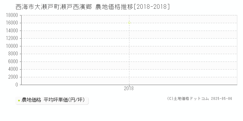 大瀬戸町瀬戸西濱郷(西海市)の農地価格推移グラフ(坪単価)[2018-2018年]