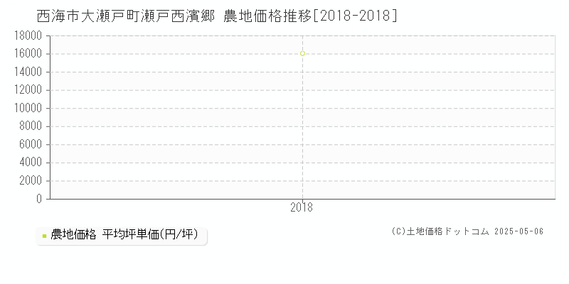 西海市大瀬戸町瀬戸西濱郷の農地価格推移グラフ 