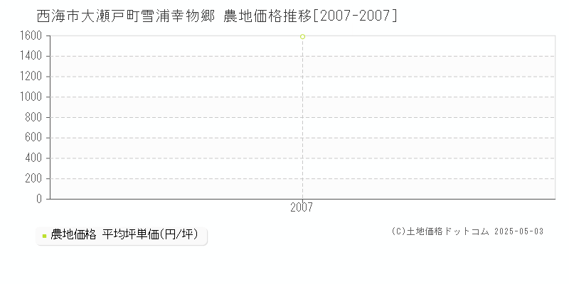 大瀬戸町雪浦幸物郷(西海市)の農地価格推移グラフ(坪単価)[2007-2007年]