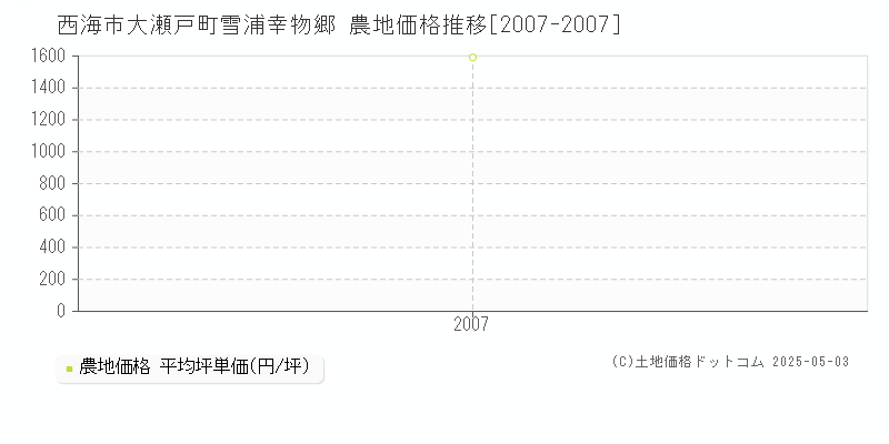 西海市大瀬戸町雪浦幸物郷の農地価格推移グラフ 