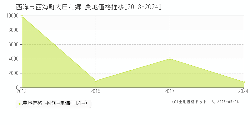 西海町太田和郷(西海市)の農地価格推移グラフ(坪単価)[2013-2024年]