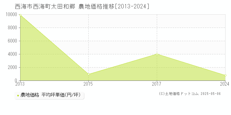 西海市西海町太田和郷の農地価格推移グラフ 