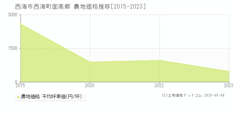 西海町面高郷(西海市)の農地価格推移グラフ(坪単価)[2015-2023年]
