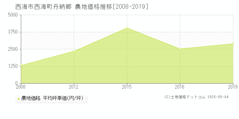 西海市西海町丹納郷の農地価格推移グラフ 