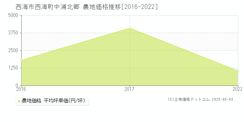 西海市西海町中浦北郷の農地価格推移グラフ 