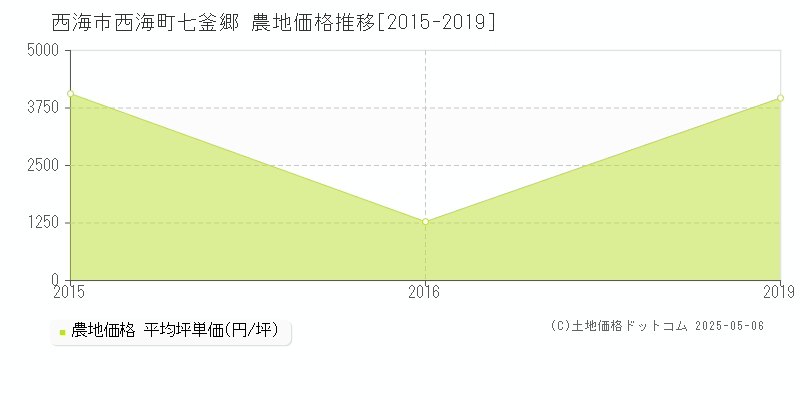 西海町七釜郷(西海市)の農地価格推移グラフ(坪単価)[2015-2019年]